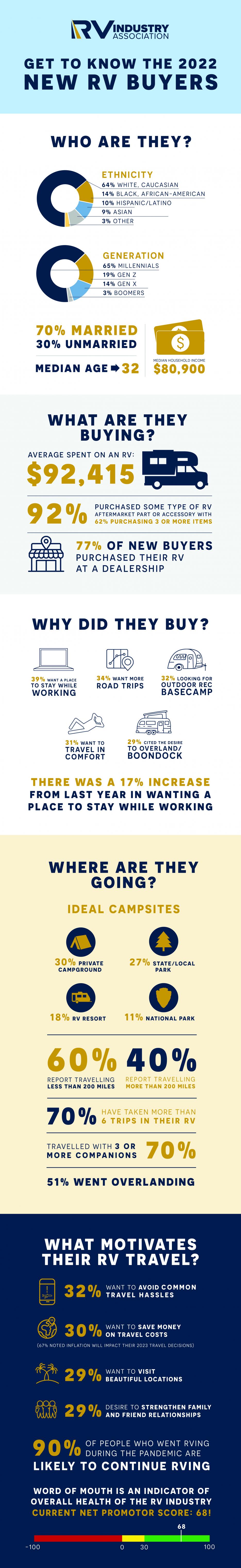 Infographic Get To Know The 2022 New RV Buyers RVIA